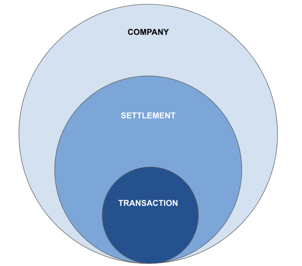 a circle graph listing company on the outside, settlement in the middle, and transaction within both of those